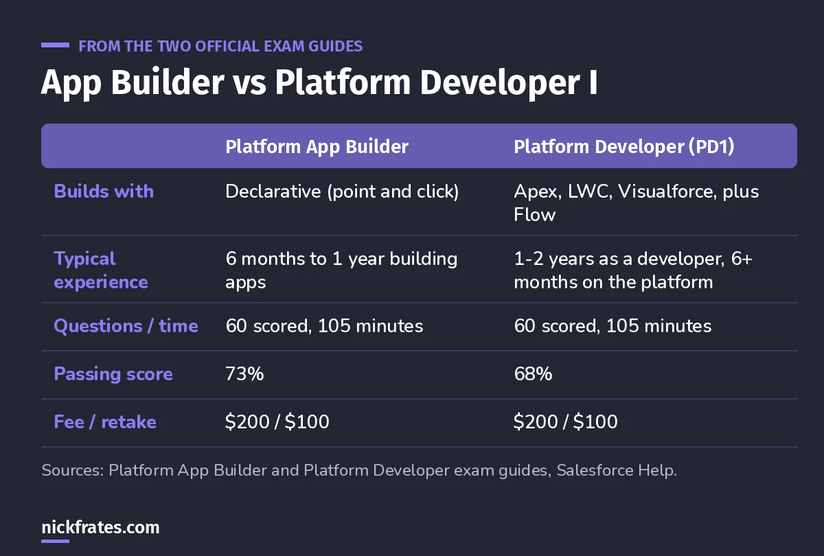 Comparison table of Platform App Builder and Platform Developer I: tools, experience, format, passing score, fees and next steps.