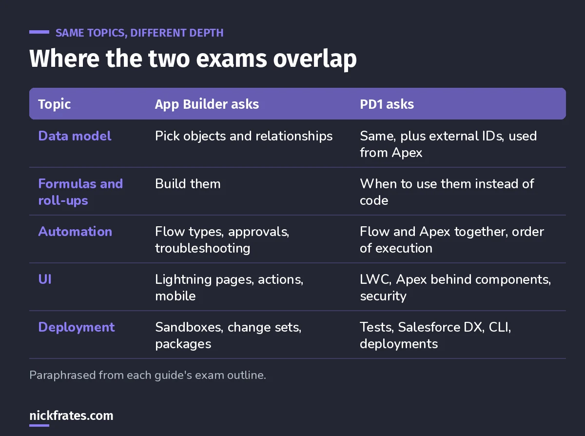 Table showing overlapping topics between App Builder and PD1 and how deep each exam goes.