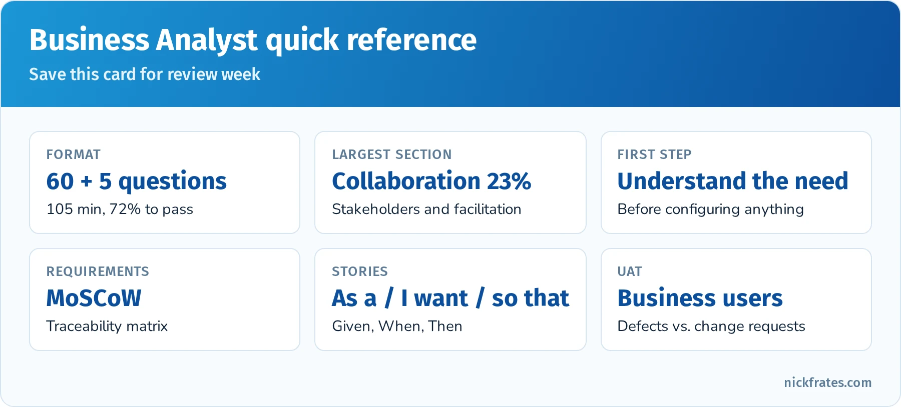 Business Analyst quick-reference card: exam format, section weights, stakeholder grid and RACI, requirement types, MoSCoW, user story format with Given When Then, and UAT basics