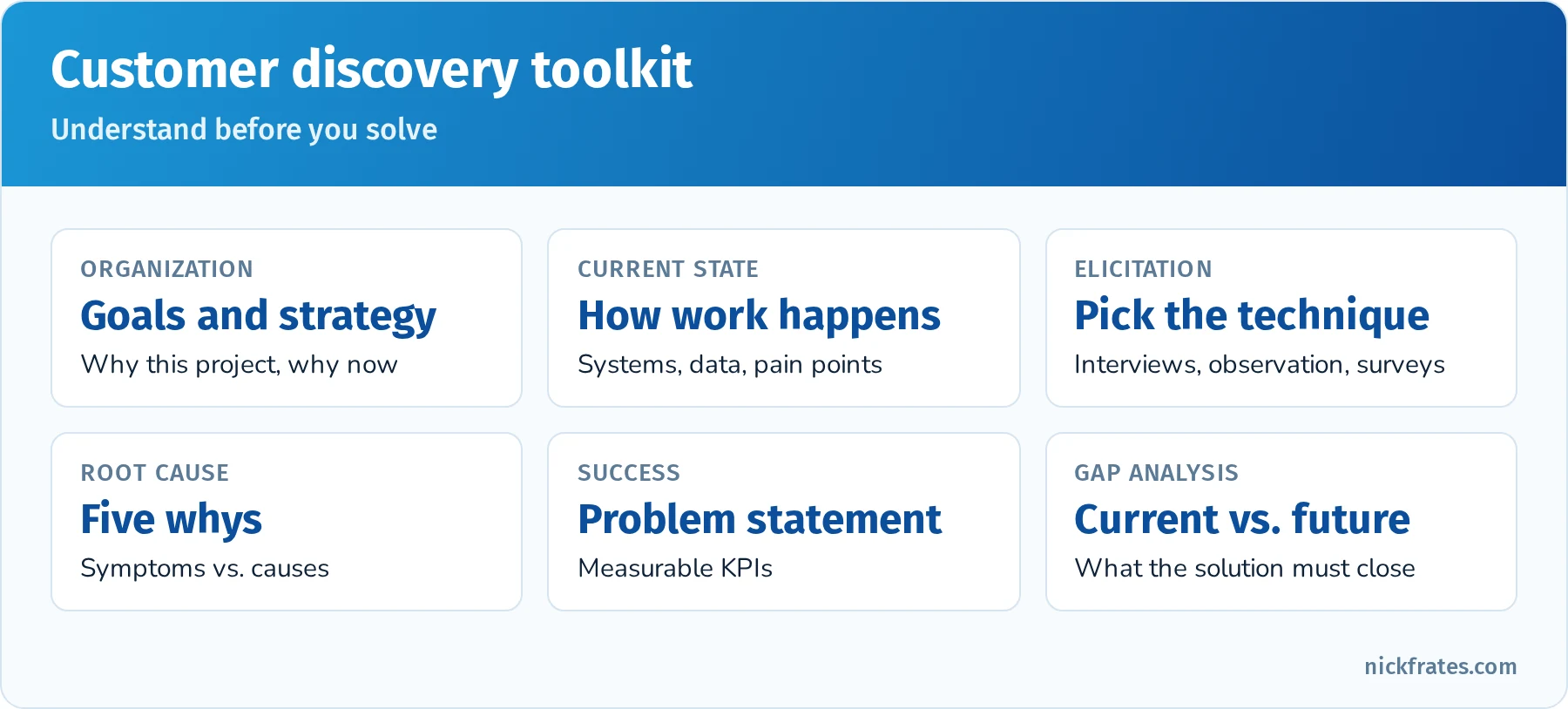 Customer discovery toolkit: understand the organization, analyze the current state, choose elicitation techniques, find root causes, define problem statement and success metrics, and perform gap analysis
