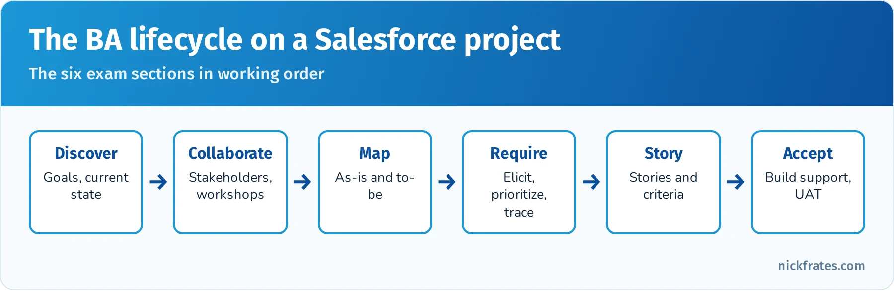 Business analyst lifecycle on a Salesforce project: customer discovery, stakeholder collaboration, process mapping, requirements, user stories, then development support and user acceptance testing