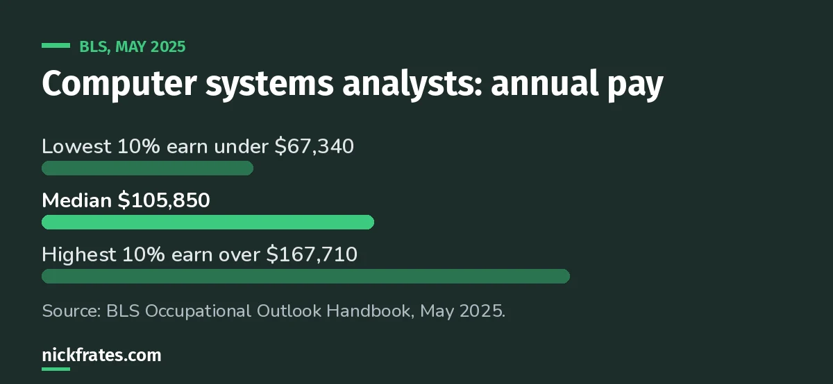 Bar chart of BLS May 2025 pay for computer systems analysts: lowest 10 percent under $67,340, median $105,850, highest 10 percent over $167,710.