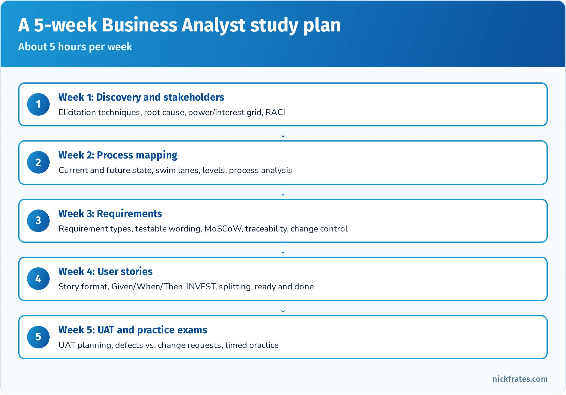Five-week Business Analyst study plan: discovery and stakeholders, process mapping, requirements, user stories and acceptance criteria, then UAT and practice exams