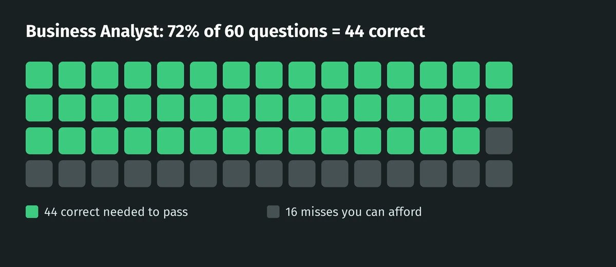 At a 72% passing score you need 44 of 60 Salesforce Business Analyst questions right, so you can miss 16.
