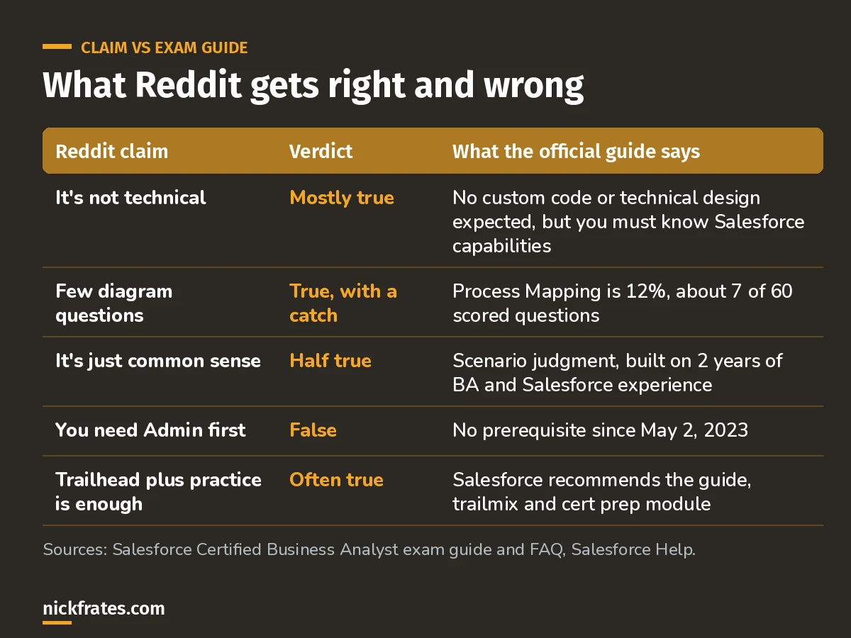 Table comparing five common Reddit claims about the Salesforce Business Analyst exam with a verdict and what the official exam guide says.