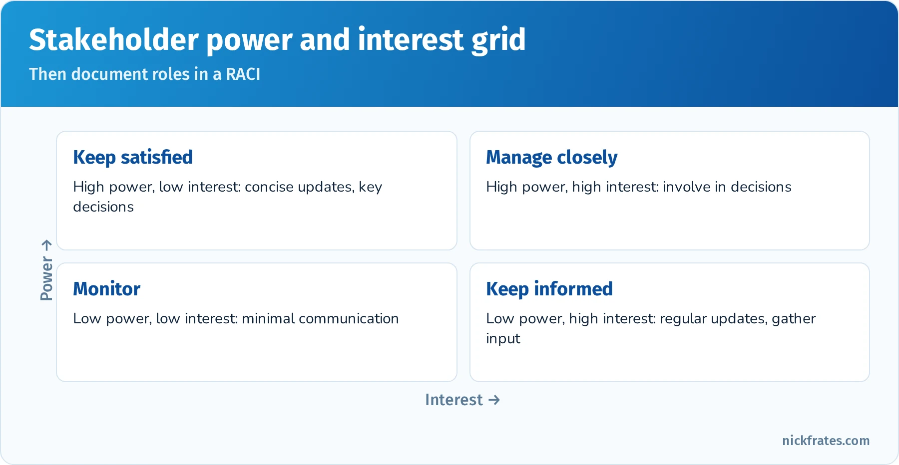 Stakeholder power and interest grid: manage closely, keep satisfied, keep informed and monitor, alongside a RACI legend for responsible, accountable, consulted and informed