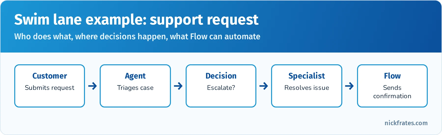 Swim lane process map example: customer submits a request, support agent triages, decision on whether escalation is needed, specialist resolves, customer receives confirmation, with Salesforce automation points highlighted