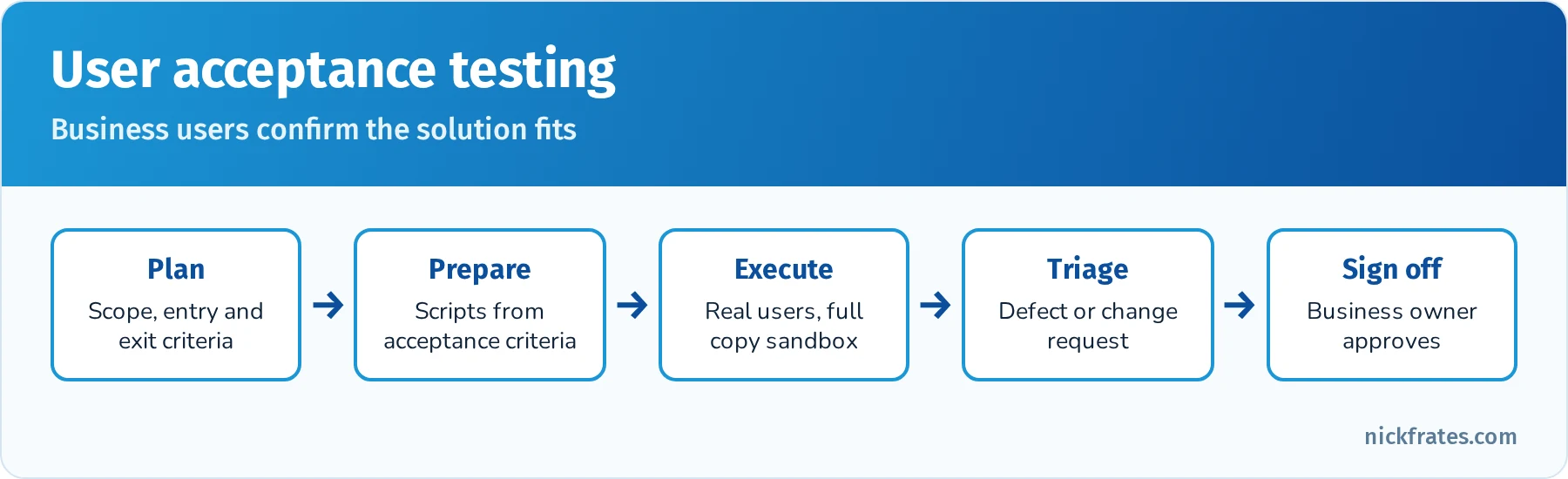 User acceptance testing flow: plan scope and entry criteria, prepare test scripts from acceptance criteria, execute with real users in a full copy sandbox, triage defects vs. change requests, retest and get business sign-off