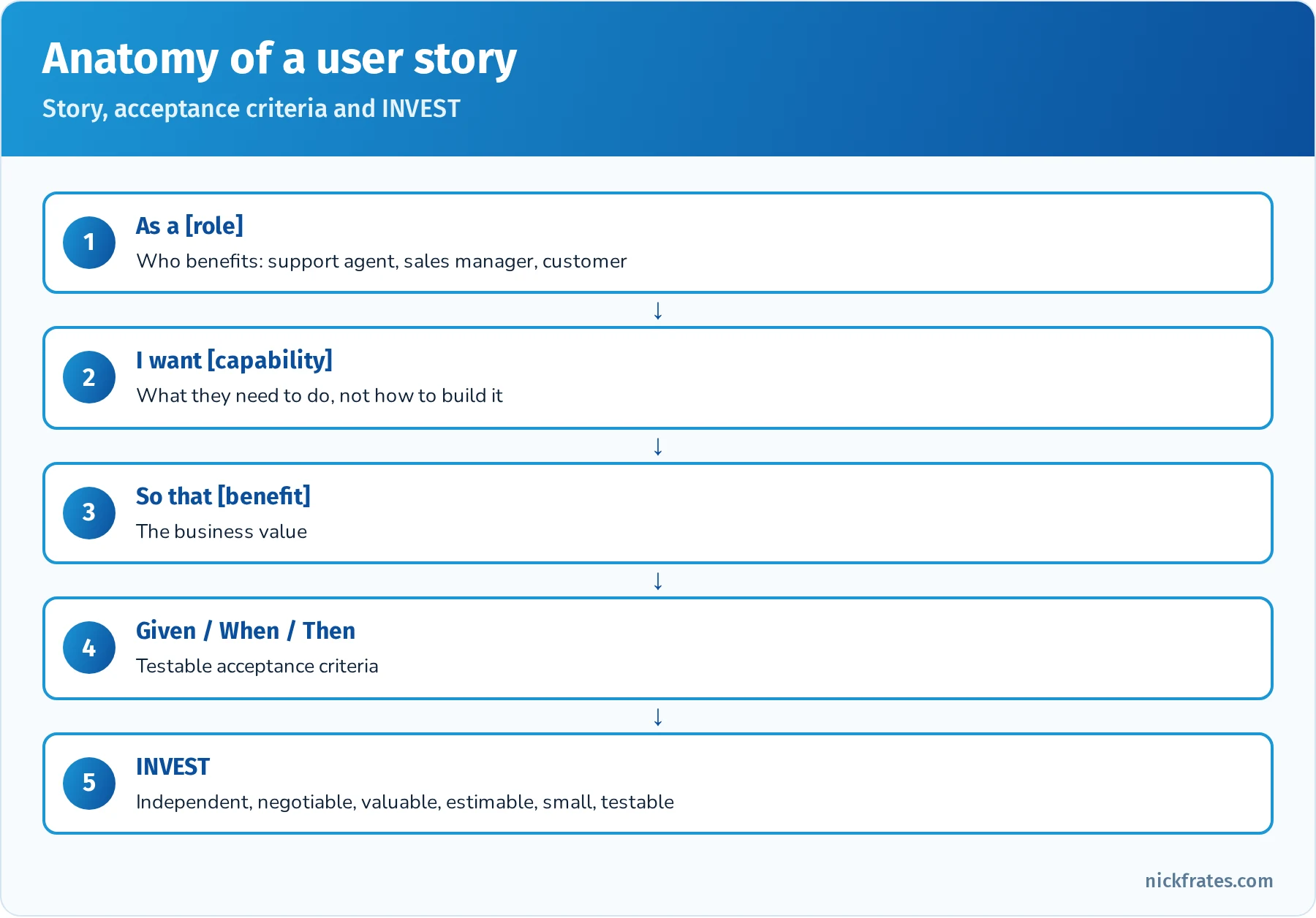 User story anatomy: as a role, I want a capability, so that a benefit, with Given When Then acceptance criteria and the INVEST checklist: independent, negotiable, valuable, estimable, small, testable