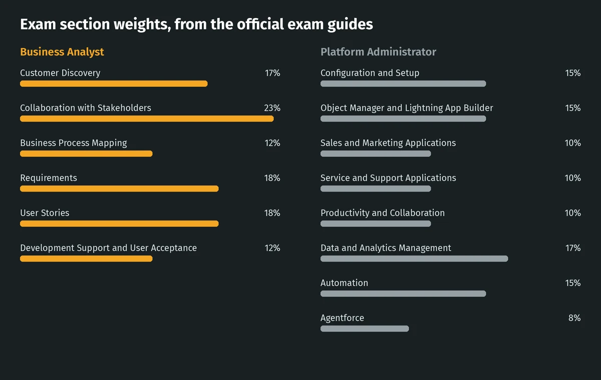 Section weights side by side: Business Analyst has six sections led by Collaboration with Stakeholders at 23%; Platform Administrator has eight, led by Data and Analytics Management at 17%.