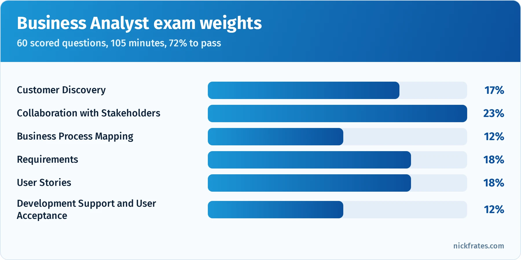 Bar chart of Business Analyst exam weights: Customer Discovery 17%, Collaboration with Stakeholders 23%, Business Process Mapping 12%, Requirements 18%, User Stories 18%, Development Support and User Acceptance 12%