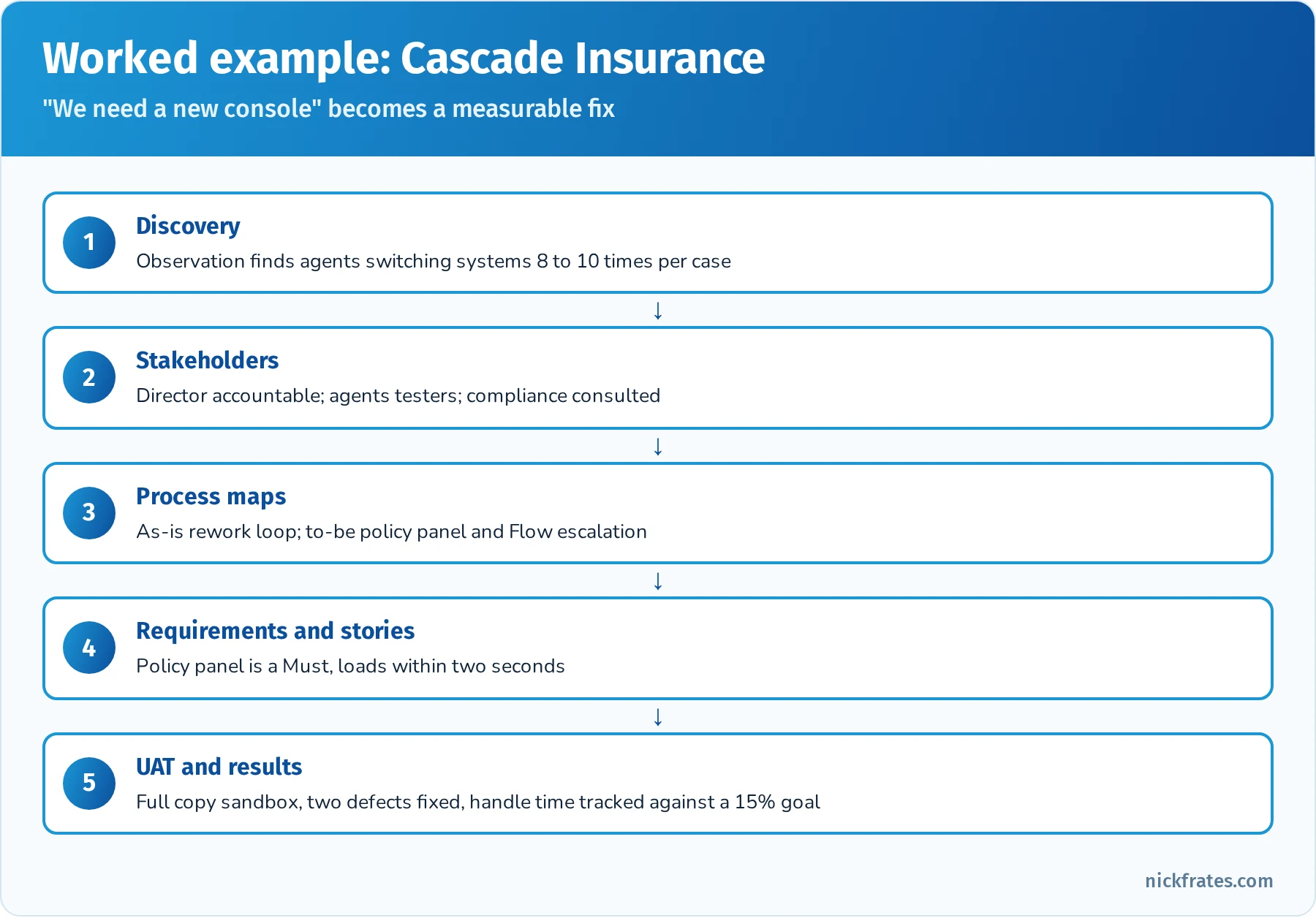 Cascade Insurance worked example: request for a new console, discovery finds missing policy context, stakeholder grid and RACI, current and future swim lanes, prioritized requirements, user story with acceptance criteria, UAT and KPI tracking