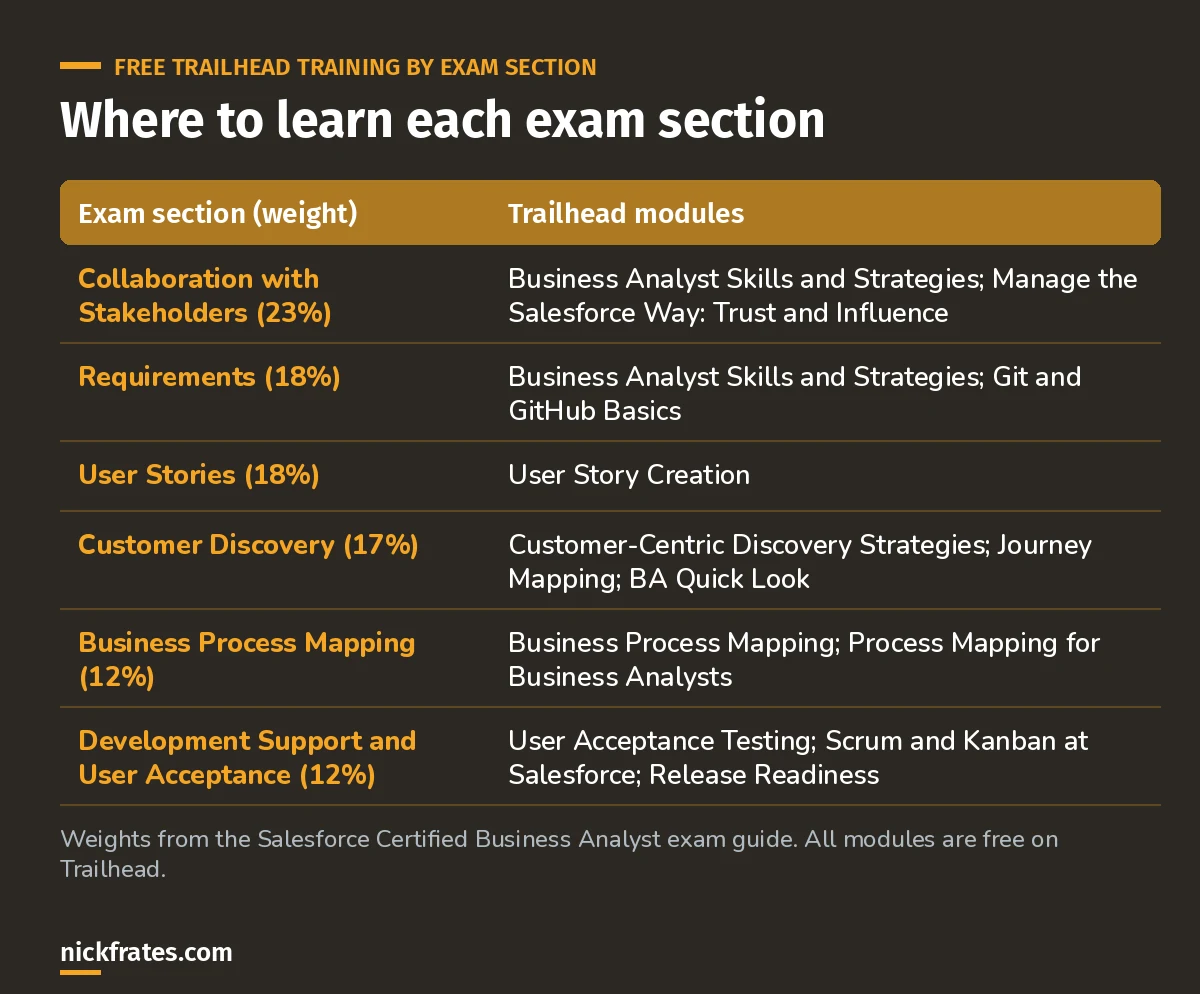 Table mapping the six Salesforce Business Analyst exam sections and their weights to the free Trailhead modules that teach each one.