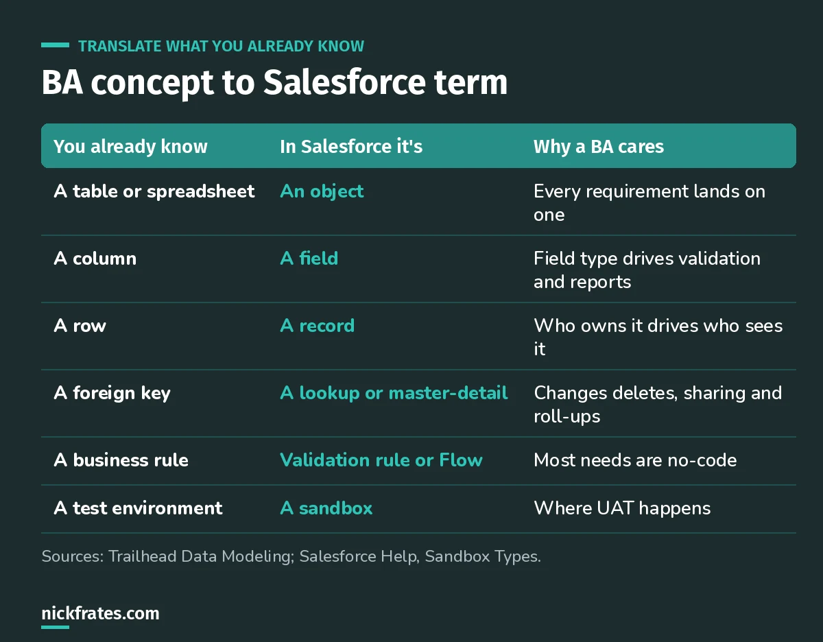 Table translating business analyst concepts to Salesforce terms: table to object, column to field, row to record, foreign key to lookup or master-detail, business rule to validation rule or Flow, test environment to sandbox.
