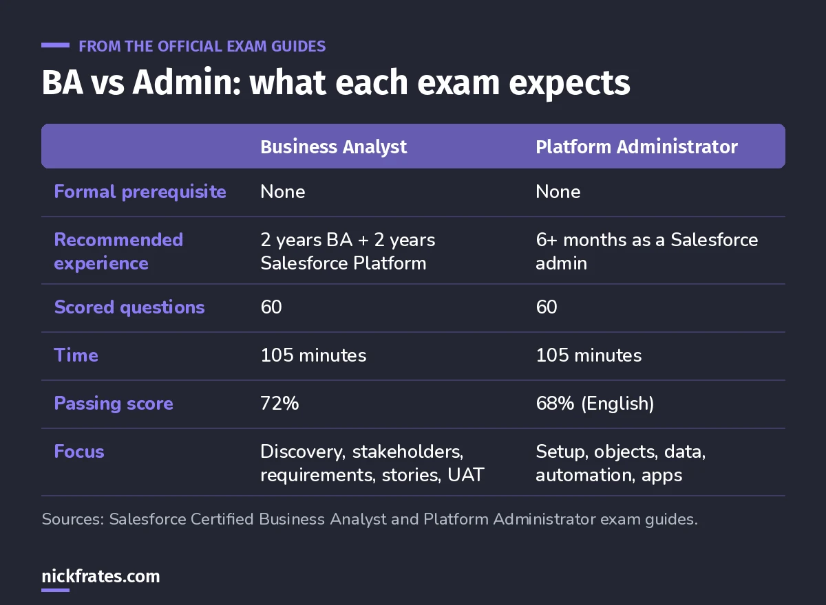 Comparison of the Business Analyst and Platform Administrator exams from the official guides: both have no formal prerequisite and 60 scored questions in 105 minutes; BA recommends 2 years BA plus 2 years Salesforce experience and needs 72 percent, Admin recommends 6 months admin experience and needs 68 percent.