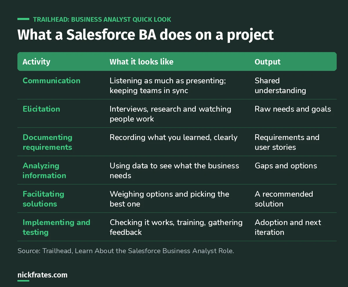 Table of six Salesforce business analyst activities from Trailhead: communication, elicitation, documenting requirements, analyzing information, facilitating solutions, and implementing and testing, with what each looks like and its output.
