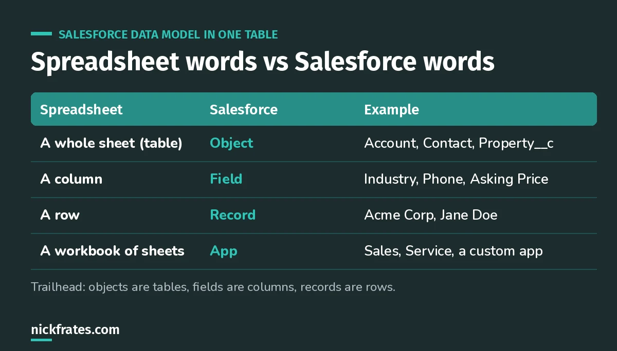 Table mapping spreadsheet terms to Salesforce terms: a sheet is an object, a column is a field, a row is a record, and a workbook of sheets is like an app.