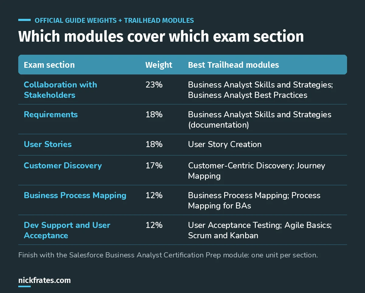 Table mapping the six Salesforce Business Analyst exam sections and weights to the Trailhead modules that cover each, from Collaboration with Stakeholders at 23 percent to Development Support and User Acceptance at 12 percent.
