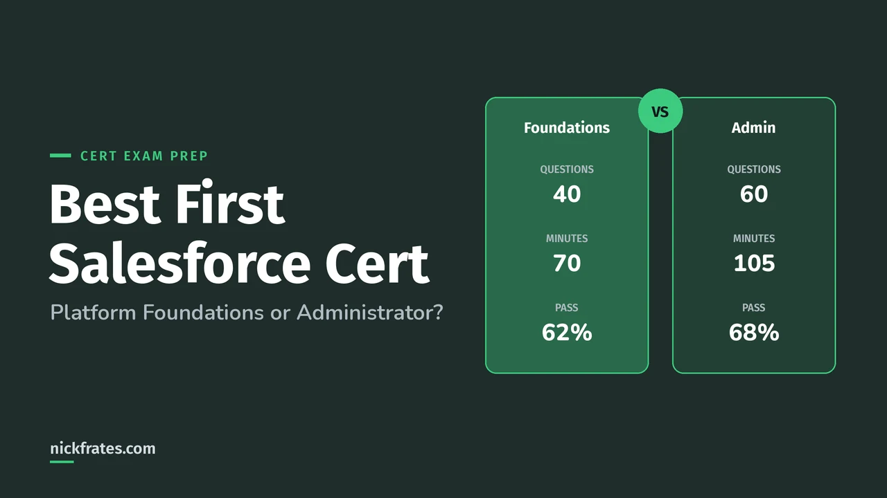 Header image: Best First Salesforce Cert, Platform Foundations (40 questions, 70 minutes, 62% to pass) versus Administrator (60 questions, 105 minutes, 68% to pass).