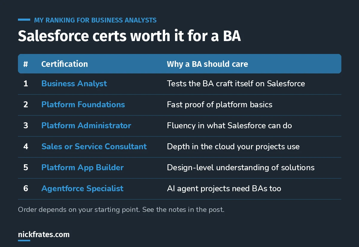 Ranked table of Salesforce certifications for business analysts: 1 Business Analyst, 2 Platform Foundations, 3 Platform Administrator, 4 Sales or Service Consultant, 5 Platform App Builder, 6 Agentforce Specialist, with why each matters.
