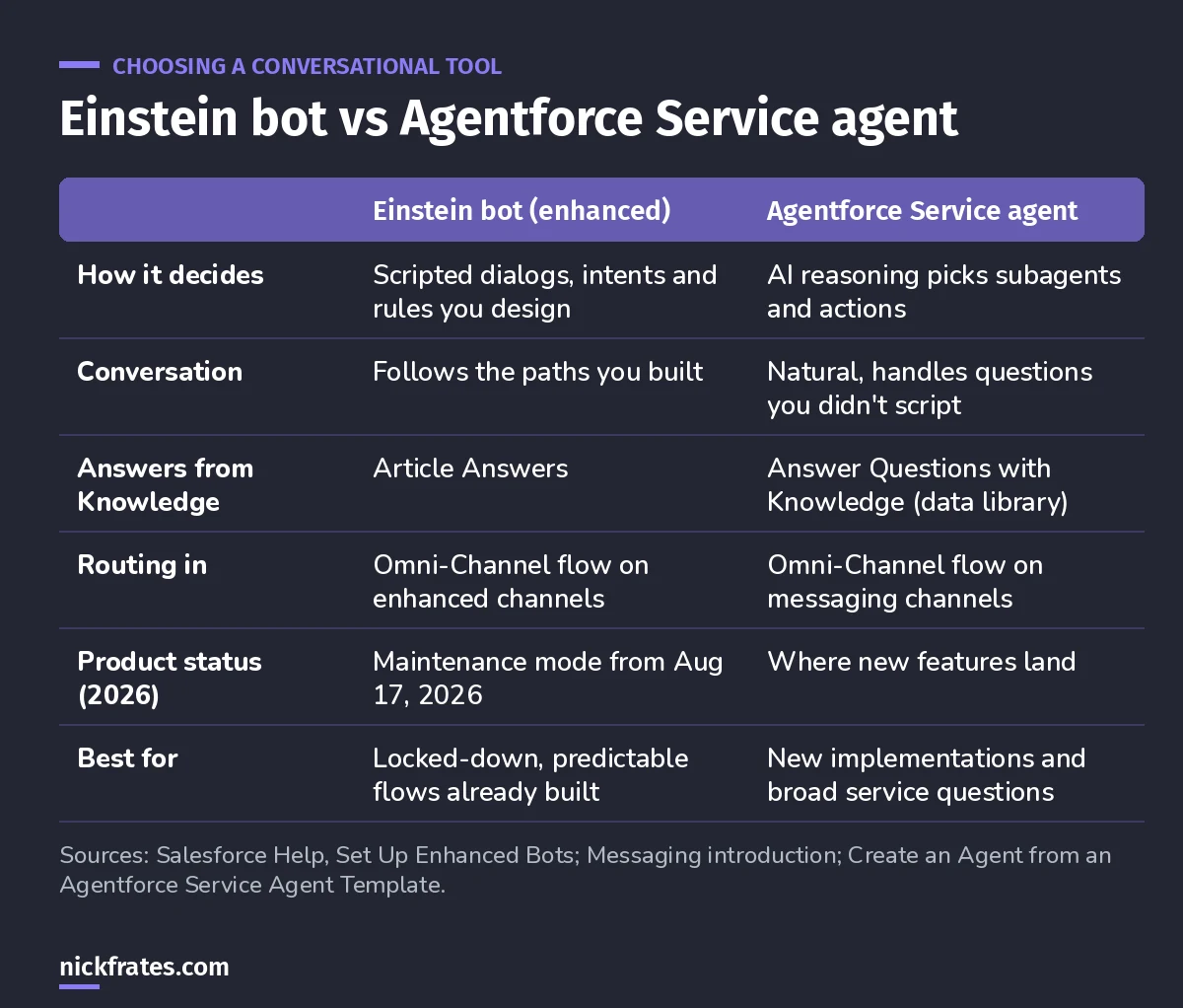Comparison table of an enhanced Einstein bot and an Agentforce Service agent: how each decides, conversation style, Knowledge answers, routing, product status in 2026, and best use.