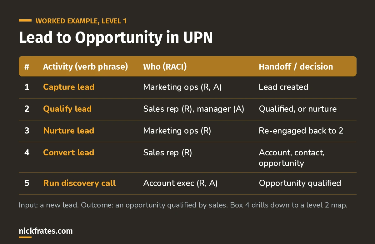 Worked level 1 UPN example for Lead to Opportunity with five activity boxes: capture lead, qualify lead, nurture lead, convert lead and run discovery call, each with who is responsible and the handoff.