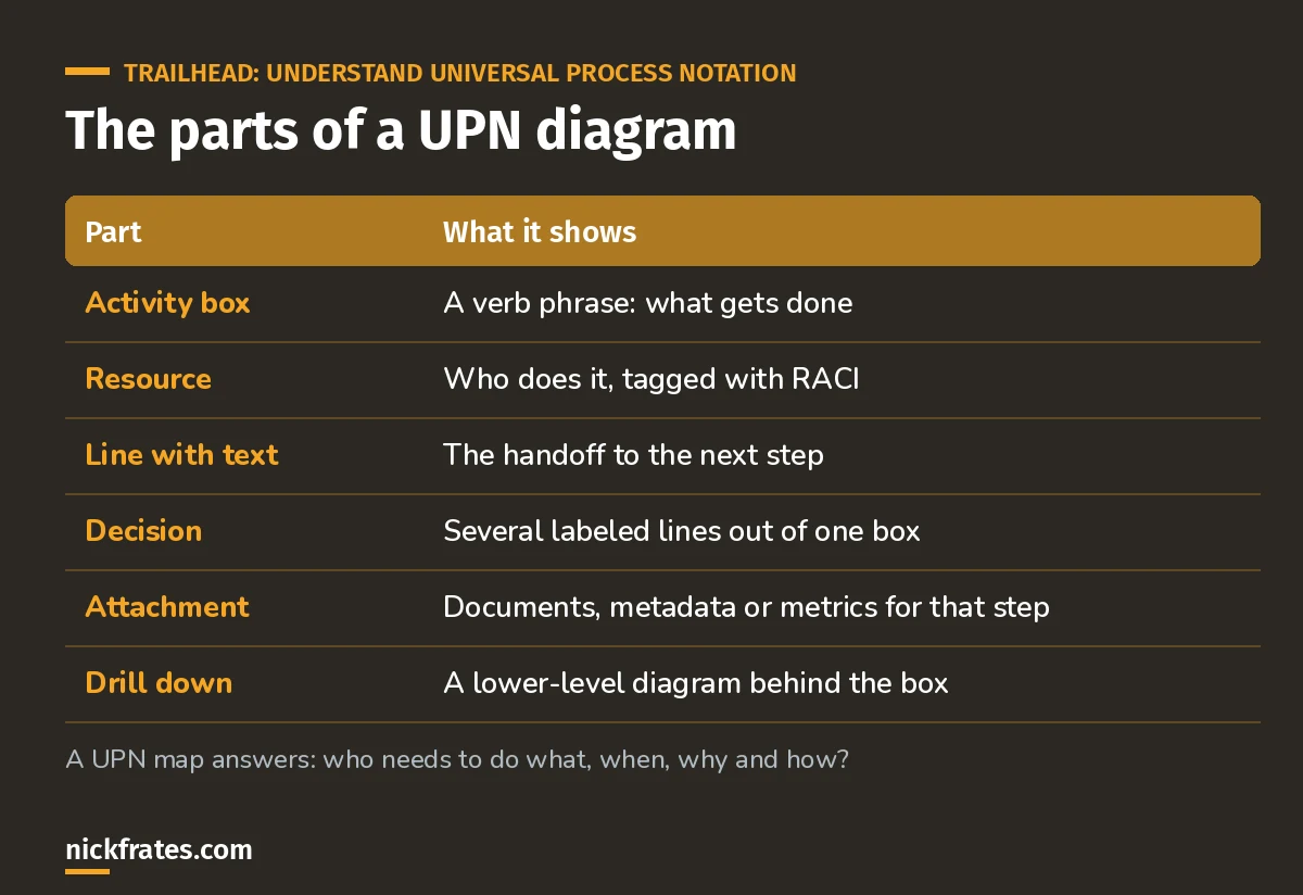 Table of the six parts of a Universal Process Notation diagram: activity box, resource tagged with RACI, line with text for handoffs, decision, attachment and drill down.