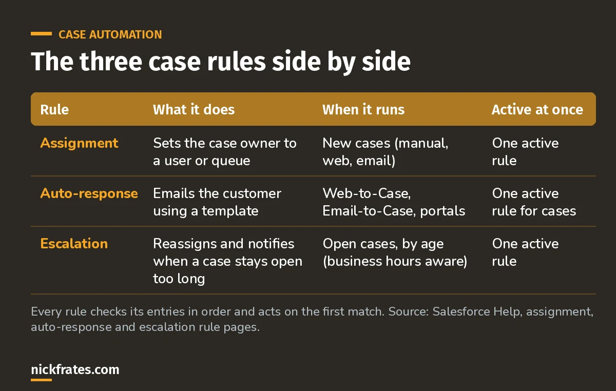 Table comparing Salesforce case assignment, auto-response and escalation rules: what each does, when it runs, and that only one of each can be active at a time.