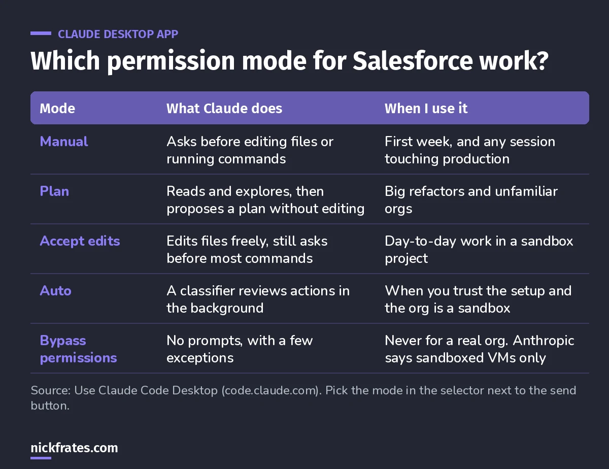 Table of Claude desktop permission modes for Salesforce work: Manual asks before edits and commands, Plan proposes without editing, Accept edits edits freely but asks before most commands, Auto uses a background classifier, Bypass permissions has no prompts and is for sandboxed VMs only.