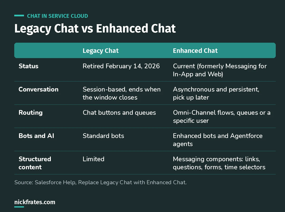 Comparison of Legacy Chat and Enhanced Chat in Service Cloud: status, conversation style, routing, bots and AI, and structured content.