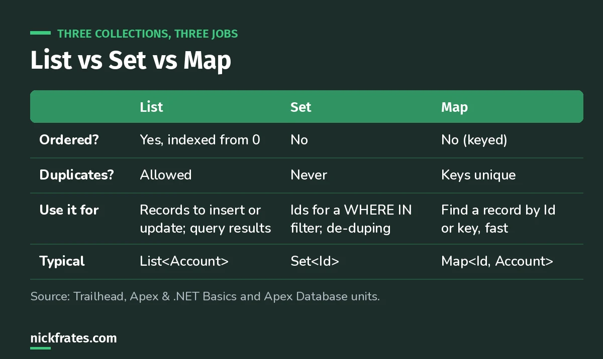 Comparison of Apex List, Set and Map: ordering, duplicates, what each is used for, and typical declarations such as List of Account, Set of Id and Map of Id to Account.