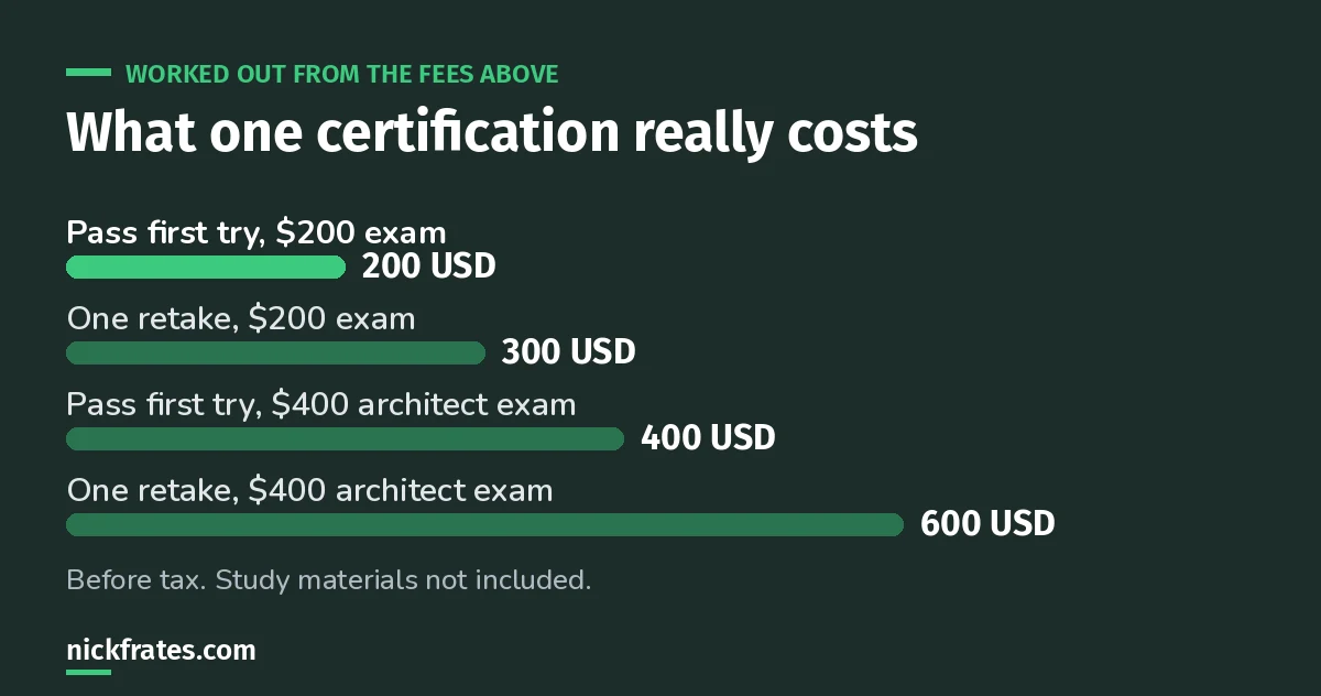 Bar chart: $200 if you pass first try, $300 with one retake, $400 for an architect exam, $600 for an architect exam with one retake.