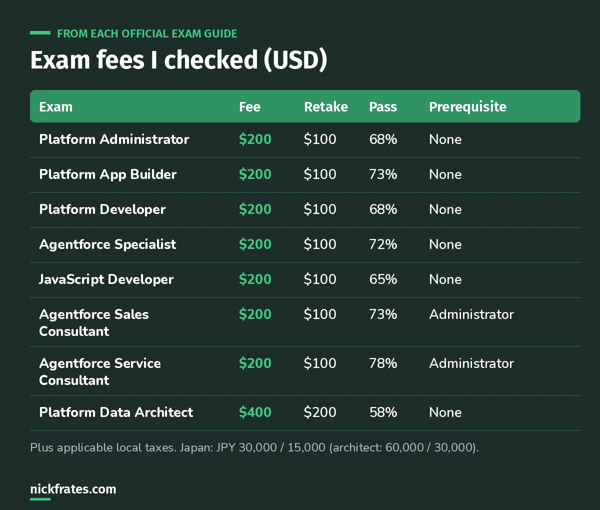 Table of eight Salesforce certification exams with registration fee, retake fee, passing score and prerequisite.