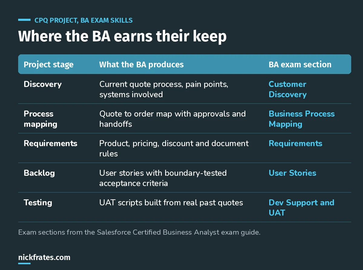 Table mapping five stages of a Salesforce CPQ project to what the business analyst produces and the matching Business Analyst exam section.