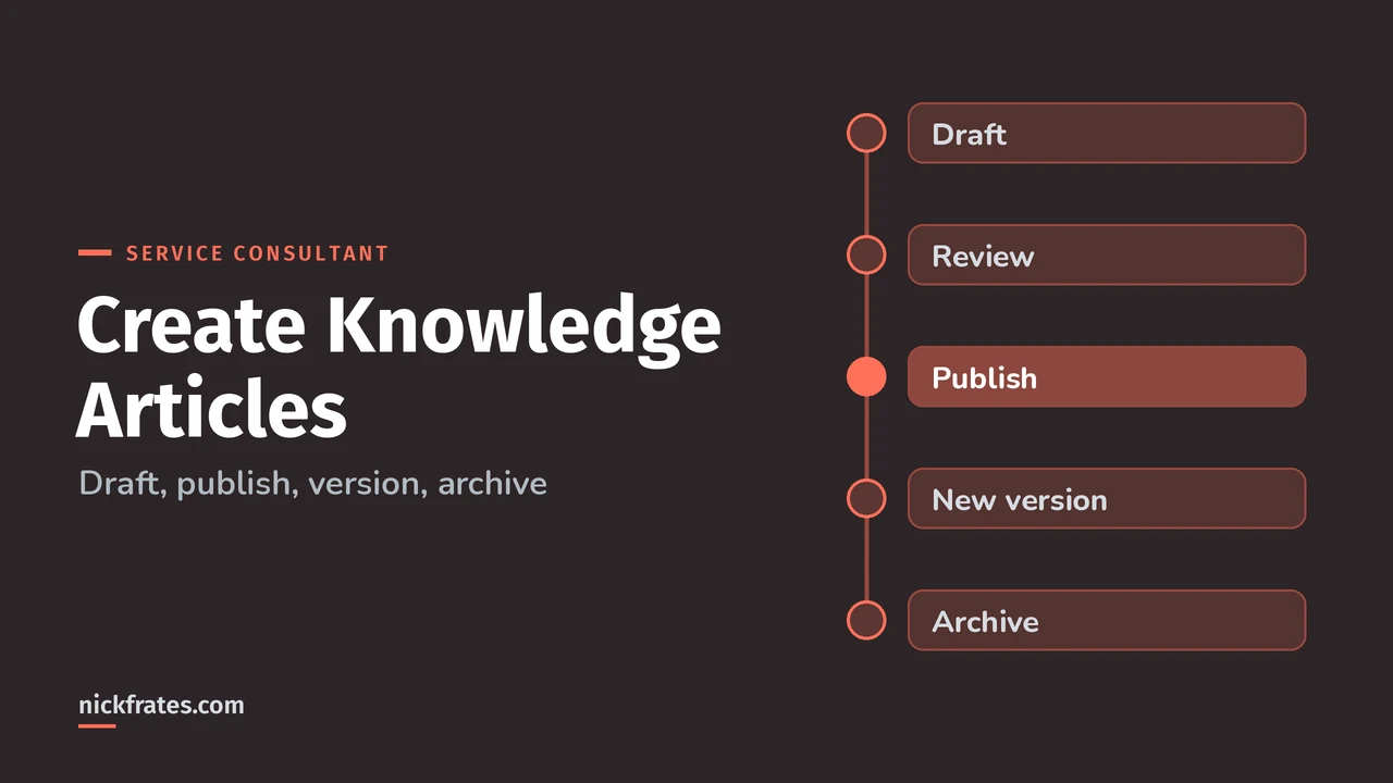 Header image: Create Knowledge Articles, a vertical path from draft to review, publish, new version and archive, with publish highlighted.