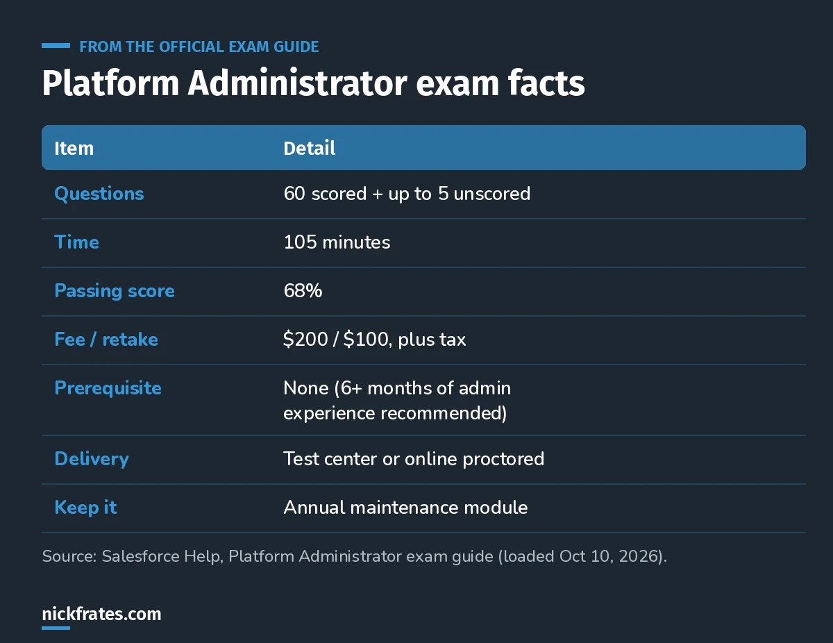 Salesforce Platform Administrator exam facts: 60 scored questions plus up to 5 unscored, 105 minutes, 68% to pass, $200 fee and $100 retake, no prerequisite, and annual maintenance.