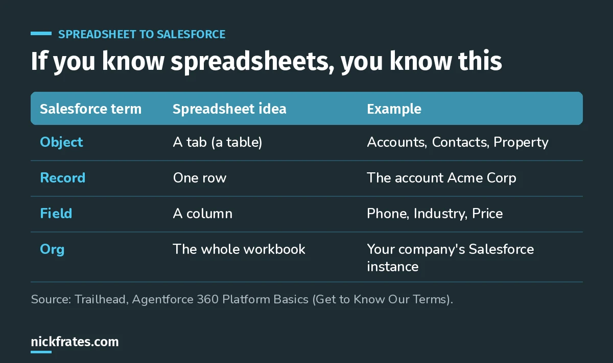Table mapping Salesforce terms to spreadsheet ideas: an object is a tab, a record is a row, a field is a column and an org is the whole workbook.