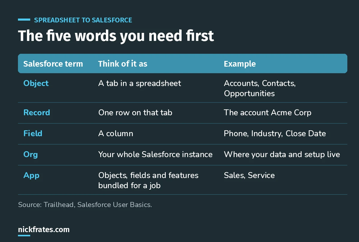Table translating spreadsheet ideas into Salesforce terms: object is a tab, record is a row, field is a column, org is your instance, app is a bundle of features.
