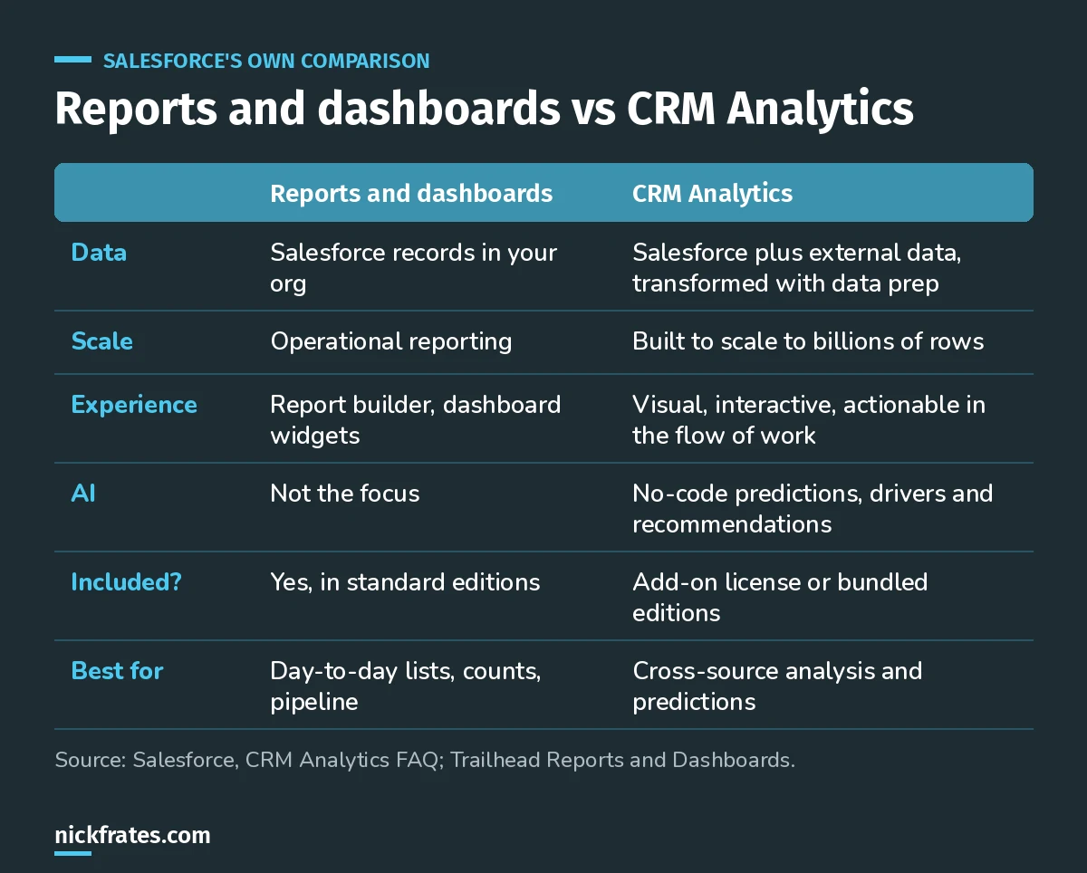 Comparison of standard Salesforce reports and dashboards with CRM Analytics: data sources, scale, user experience, AI, licensing and best use.