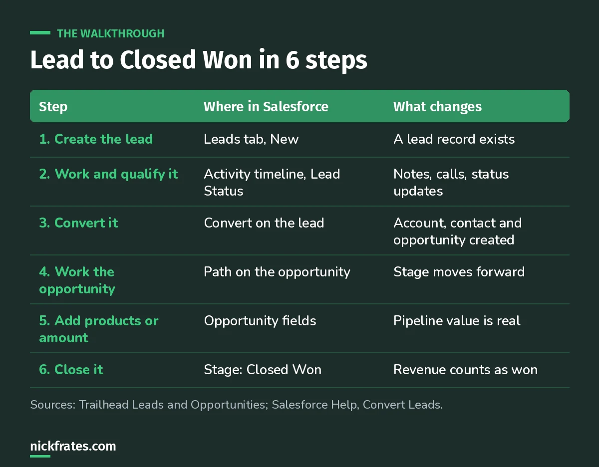 Six-step table for the Salesforce CRM tutorial: create the lead, work and qualify it, convert it into an account, contact and opportunity, work the opportunity stages, add amount, and close it won.