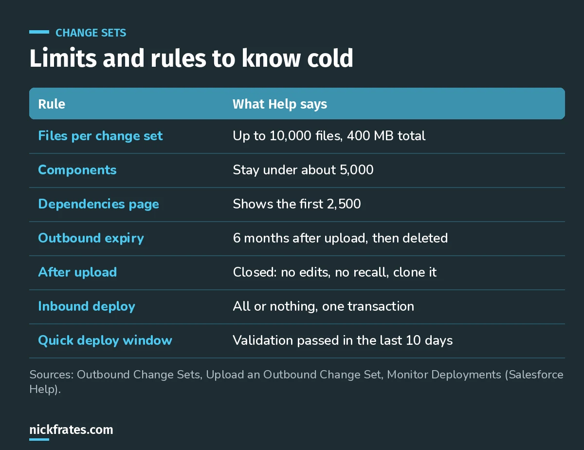 Table of change set limits: 10,000 files and 400 MB, about 5,000 components, 2,500 dependencies shown, outbound change sets expire after 6 months, uploaded sets are closed, inbound deploys are all or nothing, quick deploy needs a validation from the last 10 days.