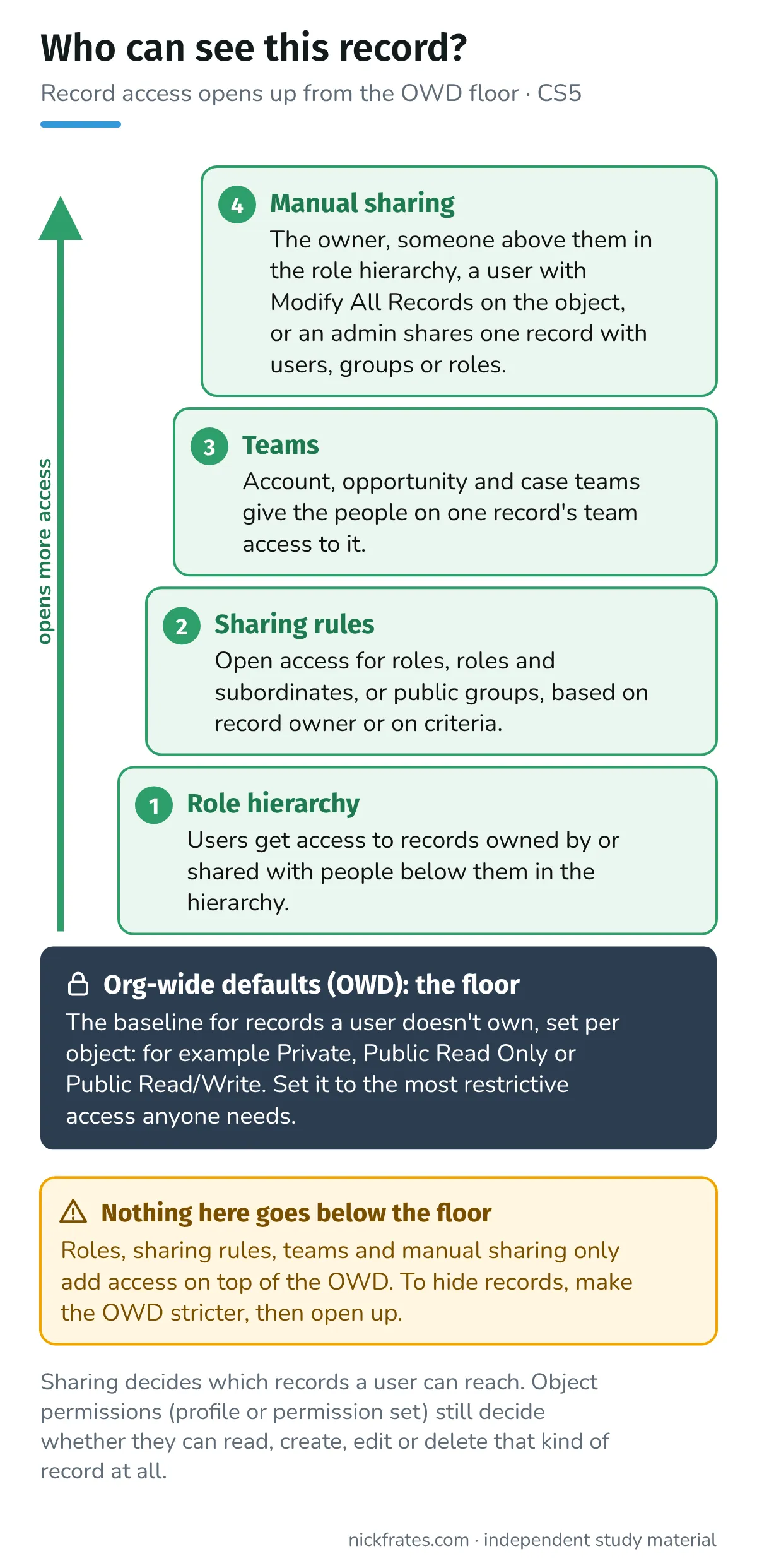 Sharing staircase: org-wide defaults are the floor; role hierarchy, sharing rules, teams and manual sharing are steps that only open more access, never less.