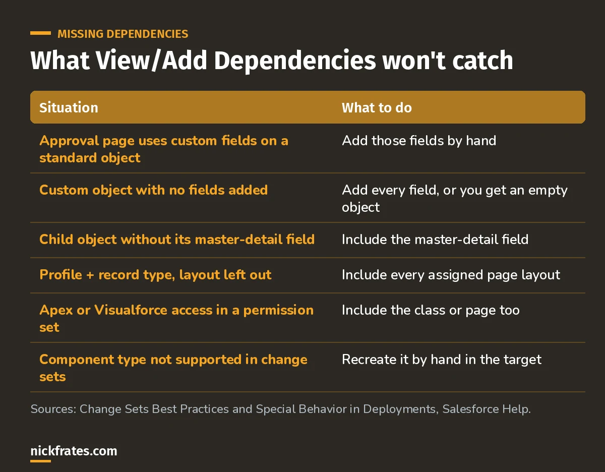 Table of dependency cases View/Add Dependencies won't fix for you: custom fields used on approval pages, custom objects added without fields, master-detail fields, page layouts for record types, Apex and Visualforce access, and unsupported component types.