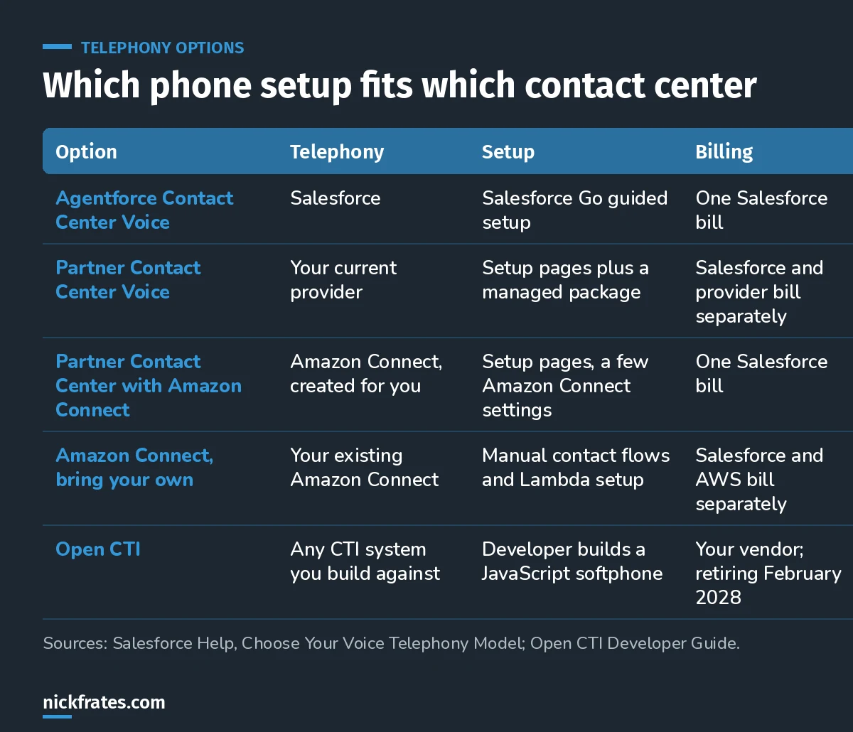 Table comparing Salesforce telephony options: Agentforce Contact Center Voice, Partner Contact Center Voice, Partner Contact Center with Amazon Connect, bring-your-own Amazon Connect and Open CTI, by provider, setup and billing.