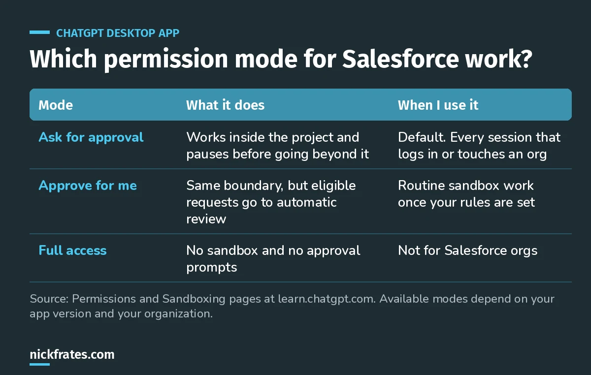 Table of ChatGPT desktop app permission modes for Salesforce work: Ask for approval pauses before going beyond the project, Approve for me sends eligible requests to automatic review within the same boundary, and Full access removes the sandbox and approvals.