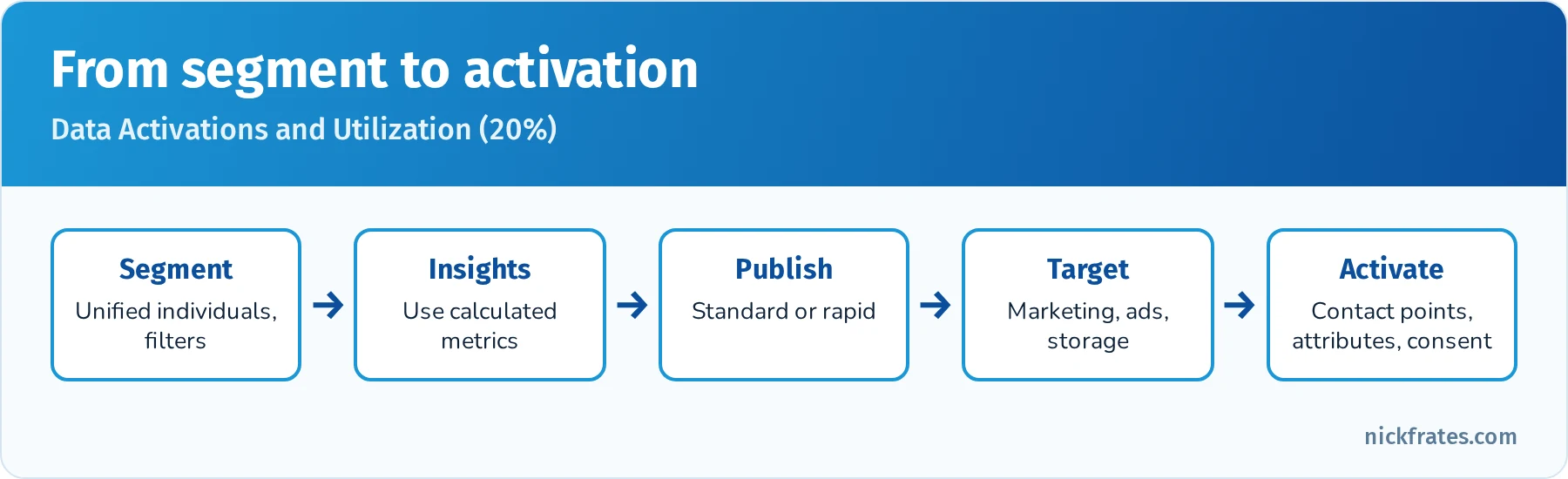 Segment to activation flow: build a segment on unified individuals, add filters and calculated insights, publish on a schedule or rapid publish, choose activation target, map contact points and attributes, respect consent, deliver to marketing, advertising or storage