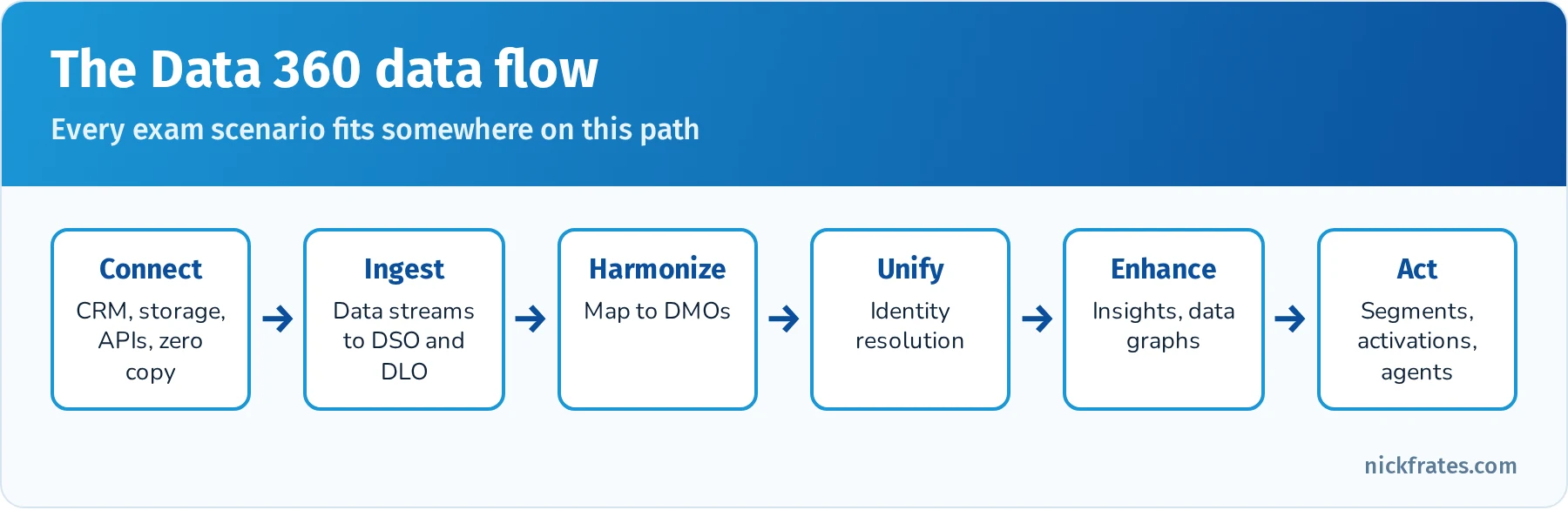 Data 360 architecture flow: connect sources, ingest into data source objects and data lake objects, map to data model objects, unify with identity resolution, enhance with insights, analyze and share, then act with segments, activations, data actions and Agentforce