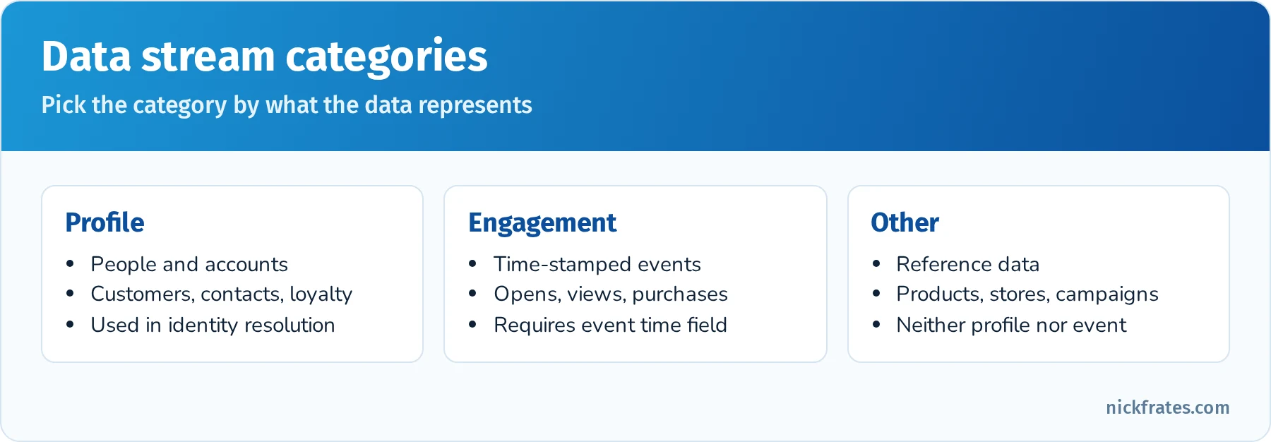 Data stream categories: Profile for people and accounts used in identity resolution, Engagement for time-stamped events that need an event time field, Other for reference data such as products and stores