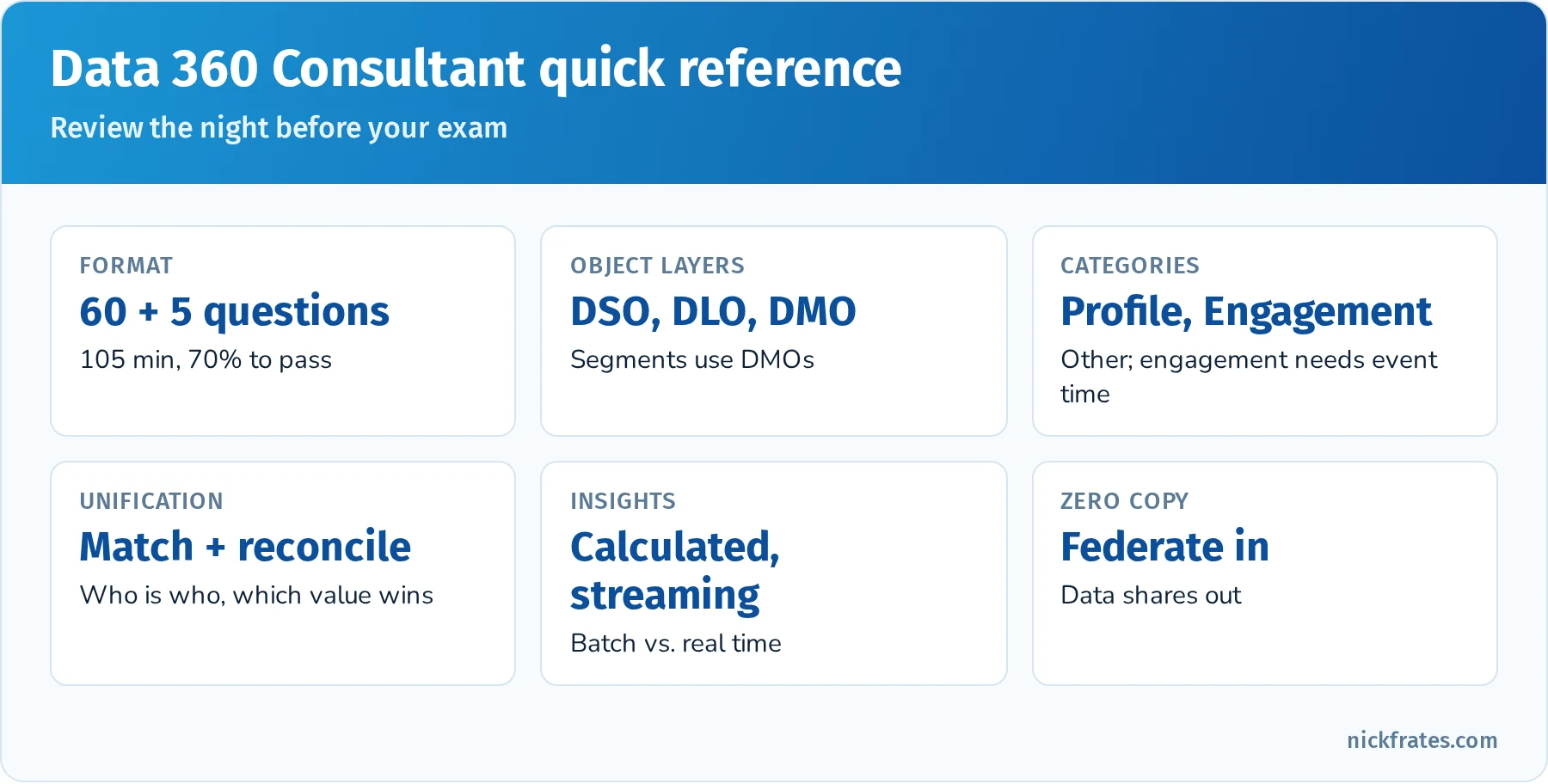 Data 360 Consultant quick-reference card: exam format, section weights, DSO to DLO to DMO, data stream categories, match vs. reconciliation rules, calculated vs. streaming insights and activation basics