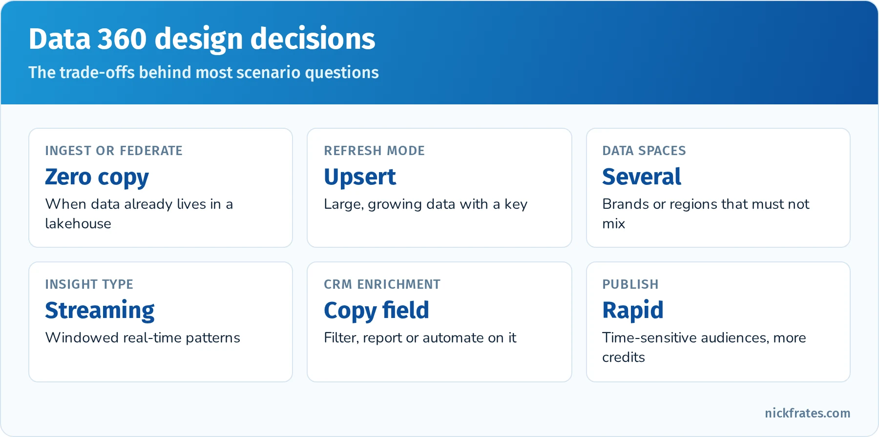 Data 360 design decision guide: ingest vs. zero copy, full refresh vs. upsert, one vs. several data spaces, calculated vs. streaming insights, copy field vs. related list enrichment, standard vs. rapid publish